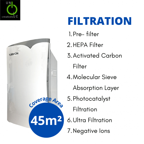 Yumvon Hepa Air Purifier 7 Stage Purification